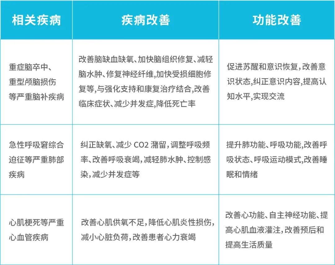 高压氧对对脱机困难者的脱机、意识障碍患者的作用